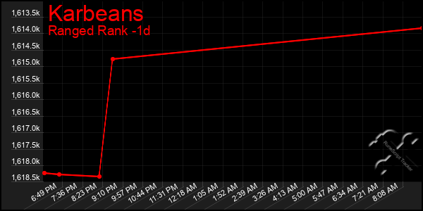 Last 24 Hours Graph of Karbeans
