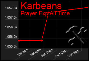 Total Graph of Karbeans