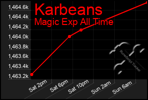 Total Graph of Karbeans