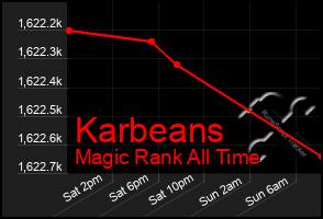 Total Graph of Karbeans