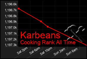 Total Graph of Karbeans
