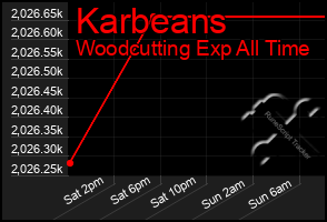 Total Graph of Karbeans