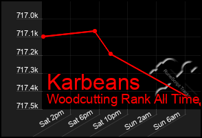 Total Graph of Karbeans