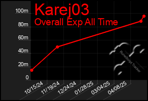 Total Graph of Karej03
