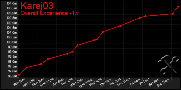 Last 7 Days Graph of Karej03