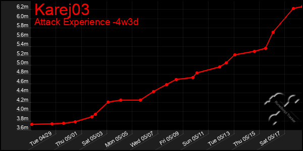 Last 31 Days Graph of Karej03