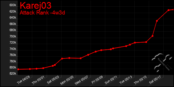 Last 31 Days Graph of Karej03