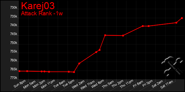 Last 7 Days Graph of Karej03