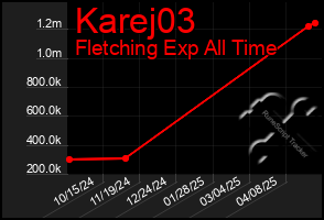 Total Graph of Karej03