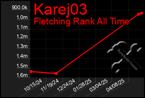 Total Graph of Karej03