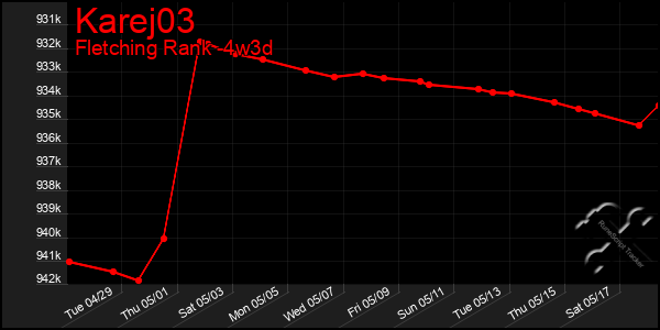 Last 31 Days Graph of Karej03