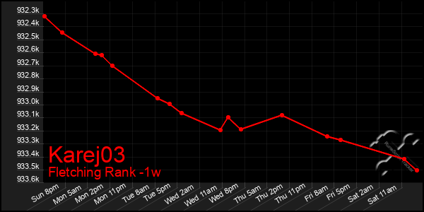 Last 7 Days Graph of Karej03