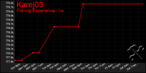 Last 7 Days Graph of Karej03