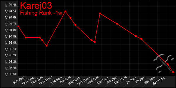 Last 7 Days Graph of Karej03