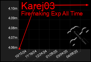 Total Graph of Karej03