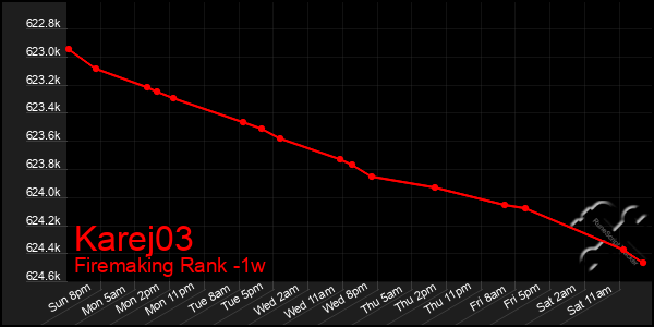 Last 7 Days Graph of Karej03
