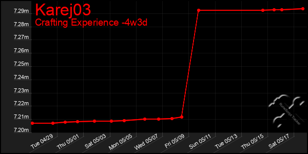 Last 31 Days Graph of Karej03