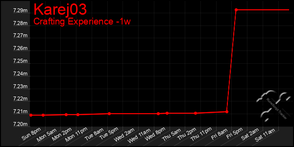 Last 7 Days Graph of Karej03
