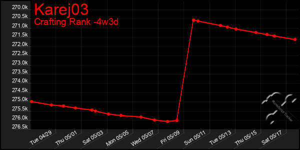 Last 31 Days Graph of Karej03