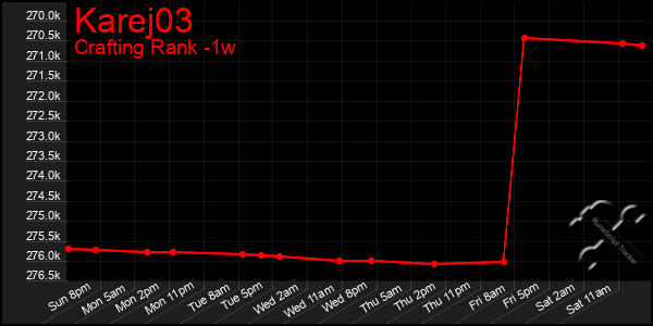 Last 7 Days Graph of Karej03