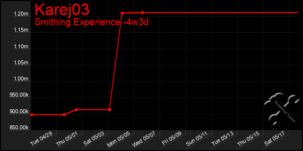 Last 31 Days Graph of Karej03