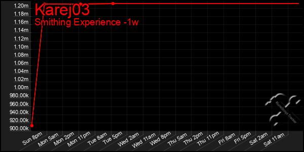 Last 7 Days Graph of Karej03