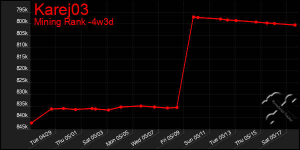 Last 31 Days Graph of Karej03