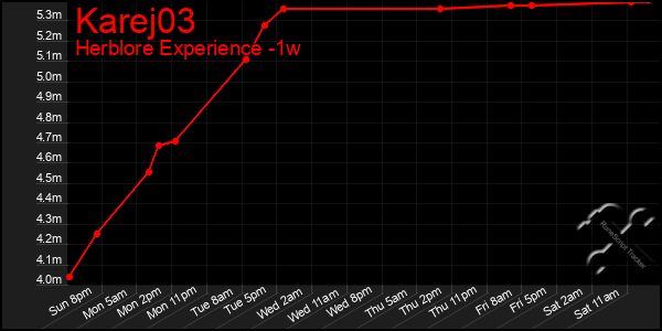 Last 7 Days Graph of Karej03