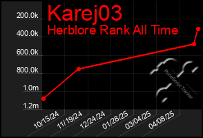 Total Graph of Karej03