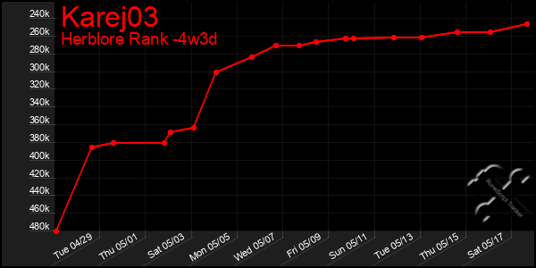 Last 31 Days Graph of Karej03