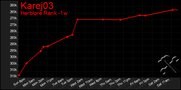Last 7 Days Graph of Karej03