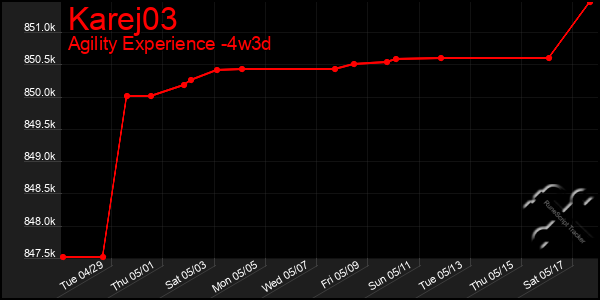 Last 31 Days Graph of Karej03