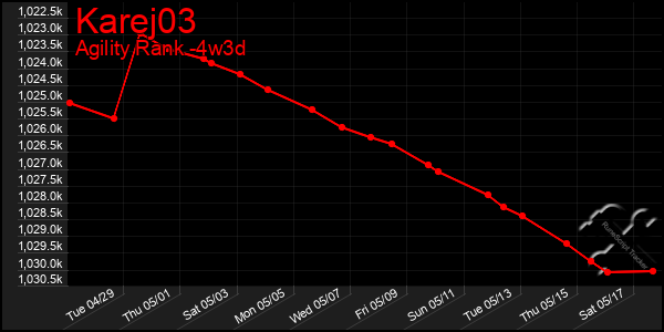 Last 31 Days Graph of Karej03