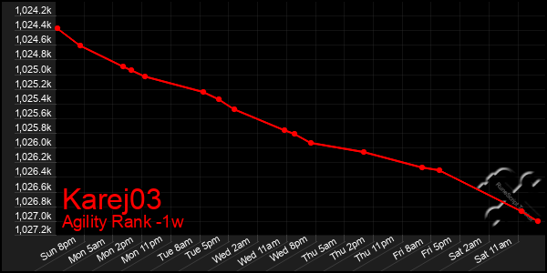 Last 7 Days Graph of Karej03