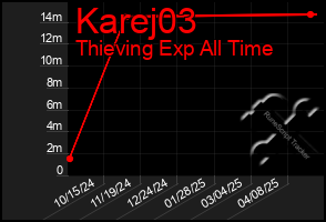 Total Graph of Karej03