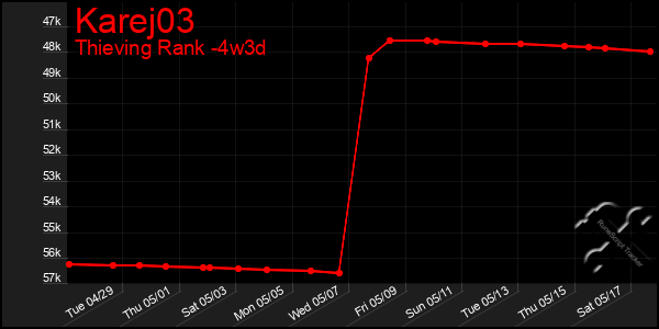 Last 31 Days Graph of Karej03