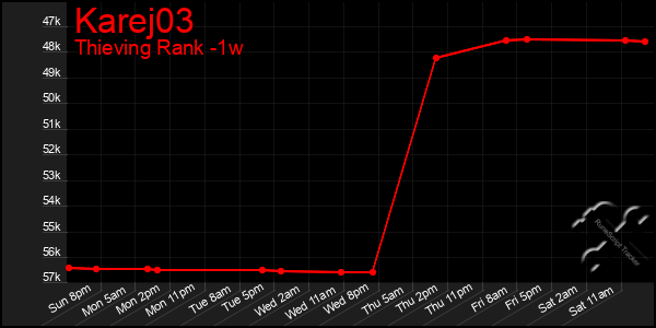Last 7 Days Graph of Karej03