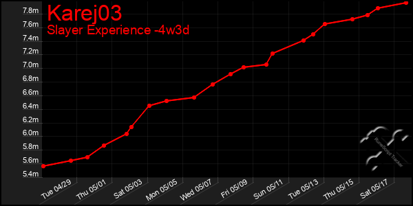 Last 31 Days Graph of Karej03