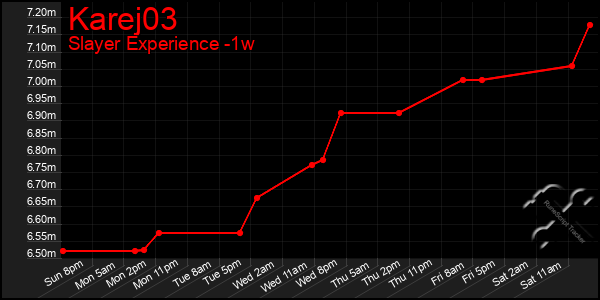 Last 7 Days Graph of Karej03