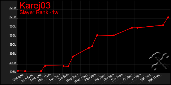 Last 7 Days Graph of Karej03