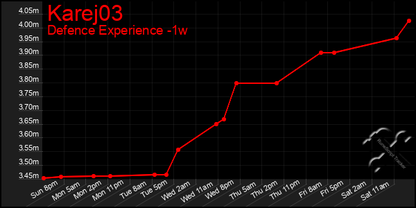 Last 7 Days Graph of Karej03