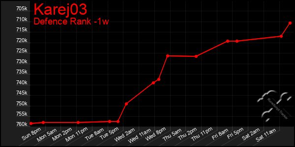 Last 7 Days Graph of Karej03