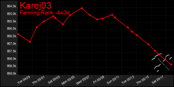 Last 31 Days Graph of Karej03