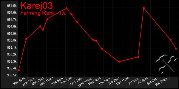 Last 7 Days Graph of Karej03