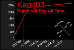 Total Graph of Karej03