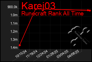 Total Graph of Karej03