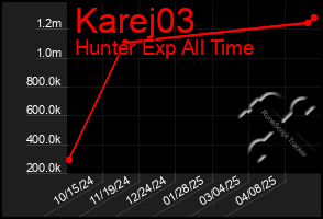 Total Graph of Karej03