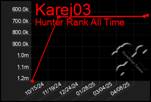 Total Graph of Karej03