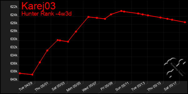 Last 31 Days Graph of Karej03
