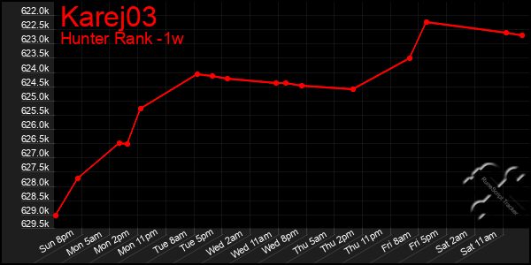 Last 7 Days Graph of Karej03